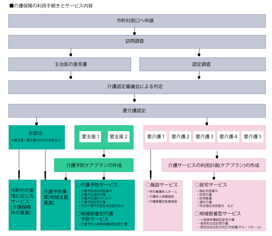 介護保険の利用手続きとサービス内容